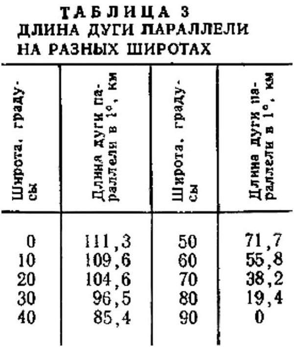 Чему равен 1 градус долготы. Как измерить расстояние на карте с помощью градусной сетки?