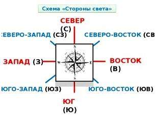 Где юг где запад. Как определить где находится Север, Юг, Запад, Восток