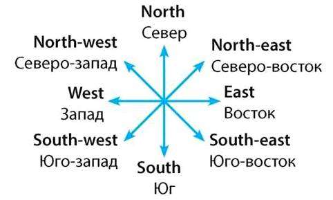Юг какой буквой на компасе. Компас обозначение сторон света на английском