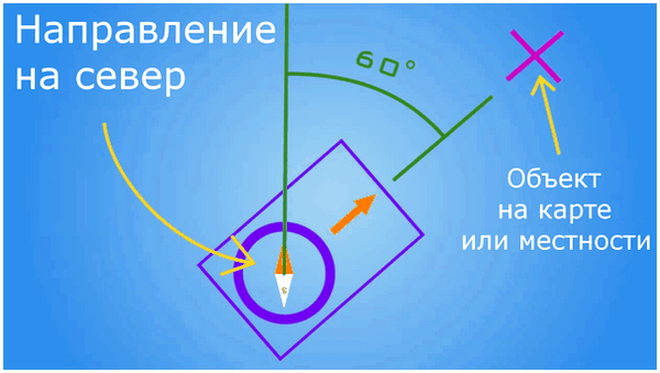 Запад буква на компасе. что обозначают буквы на компасе?