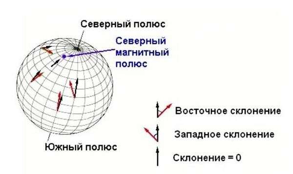 Как обозначаются север юг запад восток. Что обозначают буквы на компасе?