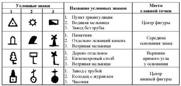 Условные знаки на карте обозначающие направления течений или маршрут путешествий. Информационная страница не найдена!