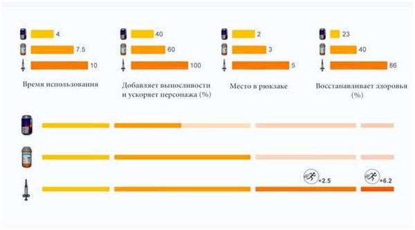 Аптечка в пабг. Аптечки, бусты, быстрое использование бинтов — все о медикаментах в pubg