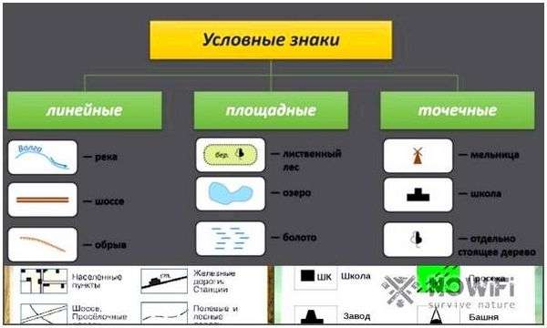 Виды условных знаков география. Условные знаки географических и топографических карт, что это и какие бывают