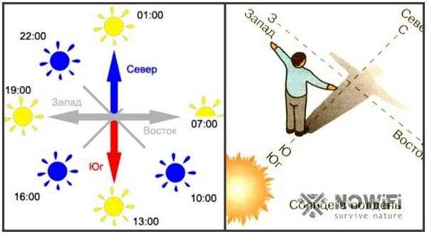 Как определить где север где юг где восток где запад. Север, юг, запад, восток: как определить направление