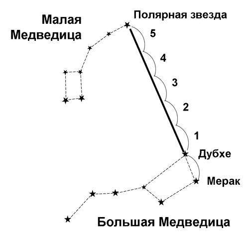 Как определить где запад. Север, юг, запад, восток: узнаем расположение