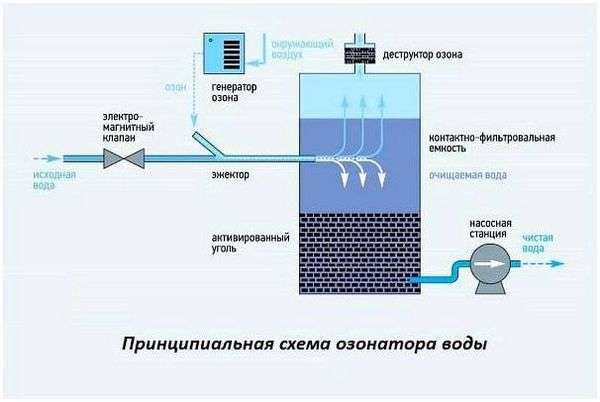 Как можно обеззараживать воду предназначенную для питья ответ. Обеззараживание питьевой воды – своевременная забота о собственном здоровье