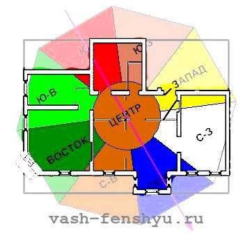Как определить восточную сторону в квартире без компаса. Фэн шуй для счастливой жизни: как определить зоны в квартире и активировать их?