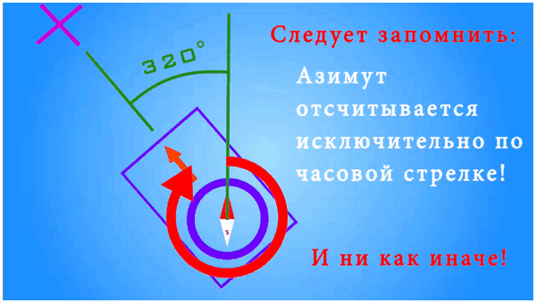 Звезда сторон света. стороны света на компасе русскими буквами