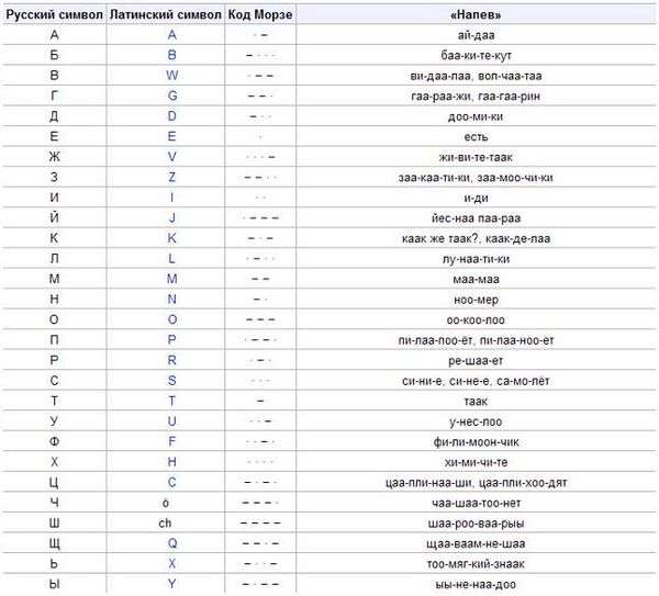 Язык морзе сос. Спасите наши души! Как изобрели международный сигнал бедствия sos