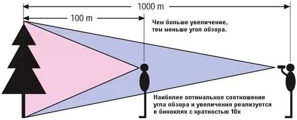 Лучший недорогой бинокль. выбираем недорогой бинокль