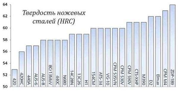 Нож из какой стали лучше выбрать. Охотничий нож