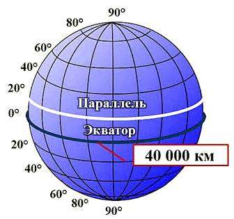 Широты на глобусе. что такое параллели и меридианы в географии и для чего они нужны