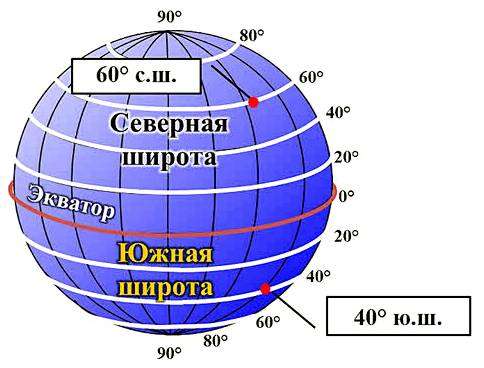 Широты на глобусе. что такое параллели и меридианы в географии и для чего они нужны