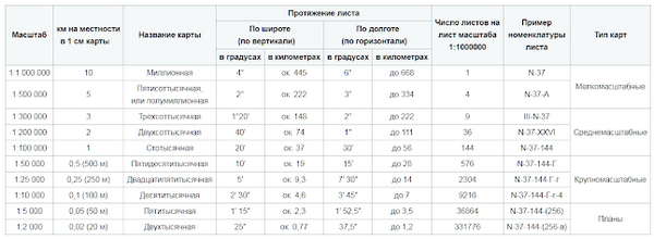 Топологические карты. топографическая карта