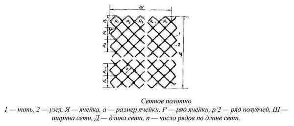 Как правильно вязать сеть рыболовную из лески. пошаговая инструкция о том, как вязать рыболовные сети своими руками и с помощью станка