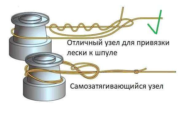 Как правильно завязать леску на катушке. как привязать леску к катушке: 3 надежных и простых узла на выбор