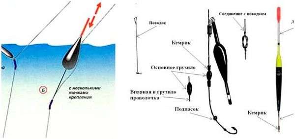 Как привязывать поплавок к леске. Как закрепить поплавок на леске?
