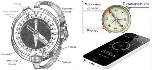 Компас деления. как ориентироваться по компасу? объяснение простыми словами