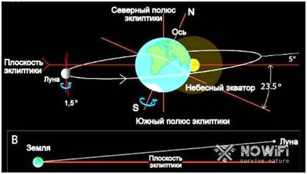 Определение широты по луне. определение сторон горизонта по солнцу, луне и звездам