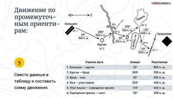 Ориентация на местности по компасу. Как ориентироваться по компасу? Объяснение простыми словами