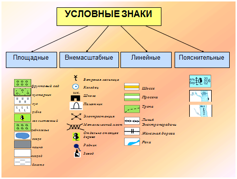 План местности с условными обозначениями. презентация по географии план местности. условные знаки.