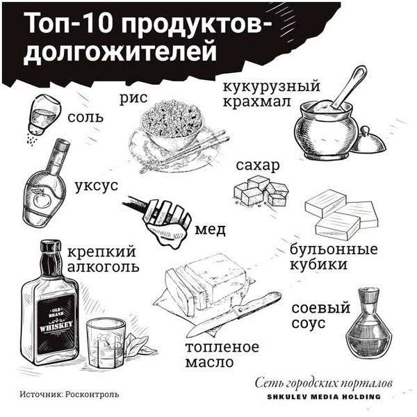 Продукты с самым большим сроком хранения. список продуктов с большим сроком годности