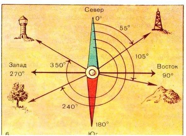 Способы ориентирования на местности без компаса. Навигация без компаса и gps