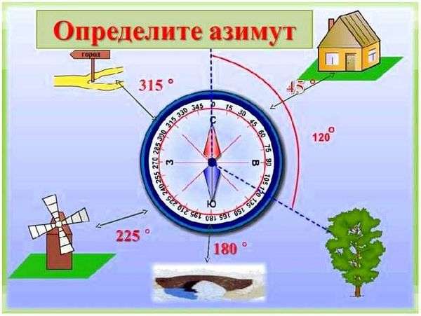 Угол между направлением на север и направлением на ориентир. Ориентирование на местности. Часть 2. Азимут. Направление на плане.