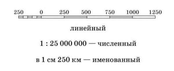Какие бывают масштабы карт. Масштаб топографических карт. Что он показывает и какие бывают?