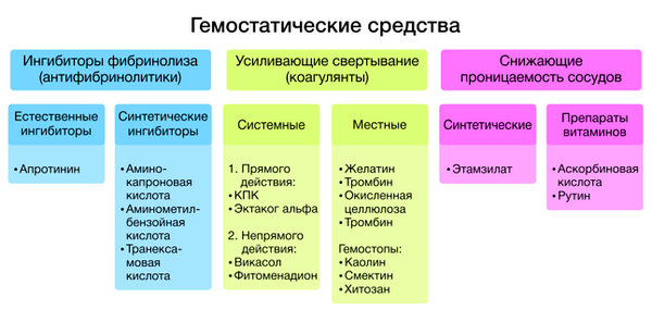 Капли от кровотечения. Кровоостанавливающие средства