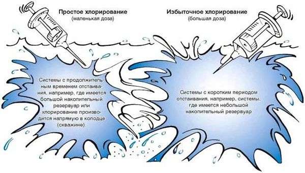 Метод обеззараживания воды на водоочистных станциях. Способы обеззараживания воды: необходимость, нормы, описание методов