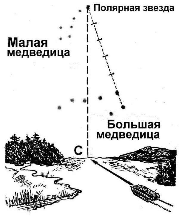 Сущность ориентирования на местности. Ориентирование на местности