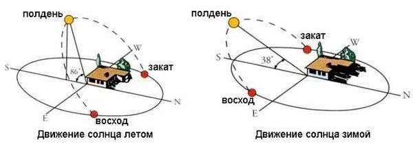 Как понять где восток в квартире без компаса. Как определить стороны света в квартире